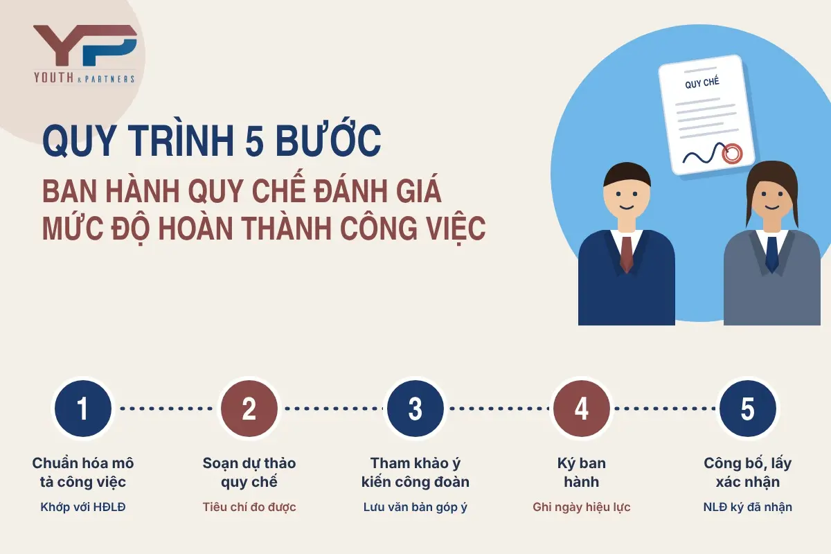 Quy trình 5 bước ban hành quy chế đánh giá mức độ hoàn thành công việc Quy trình 5 bước ban hành quy chế đánh giá mức độ hoàn thành công việc