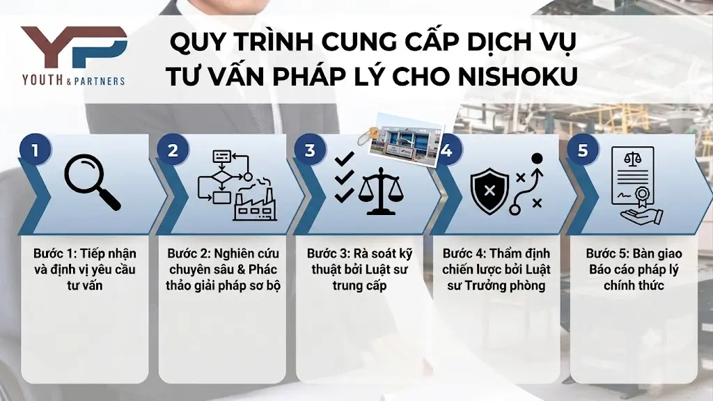 Quy trình cung cấp dịch vụ tư vấn pháp lý thường xuyên cho Nishoku