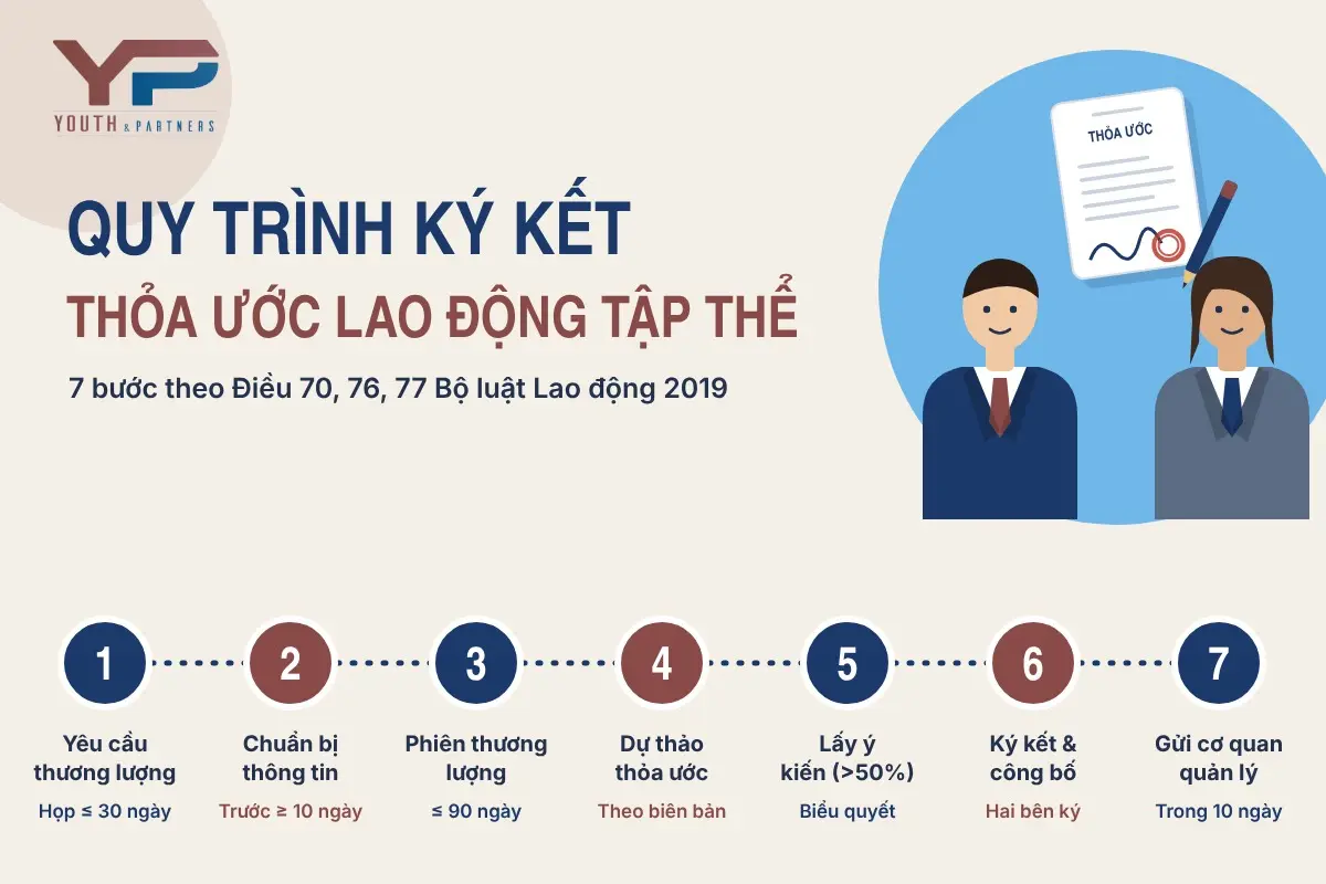 Quy trình ký kết thỏa ước lao động tập thể Quy trình ký kết thỏa ước lao động tập thể