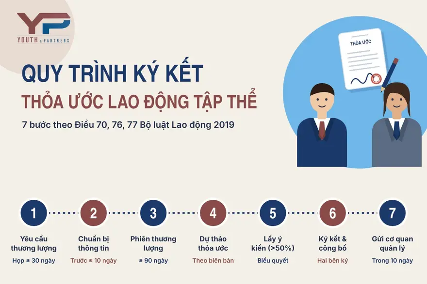 Thỏa ước lao động tập thể mẫu cấp doanh nghiệp theo BLLĐ 2019, quy trình ký kết 7 bước và 5 lưu ý để tránh vô hiệu, bị phạt.
