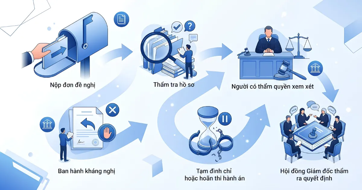 Quy trình thực hiện Giám đốc thẩm Quy trình thực hiện Giám đốc thẩm