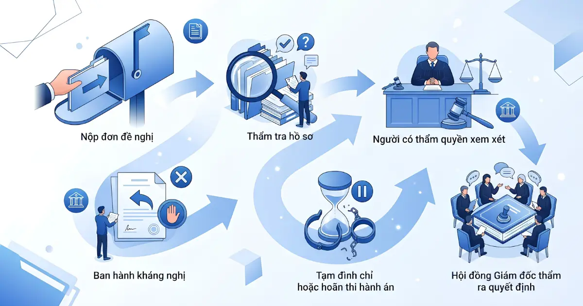 Quy trình thực hiện Giám đốc thẩm Quy trình thực hiện Giám đốc thẩm