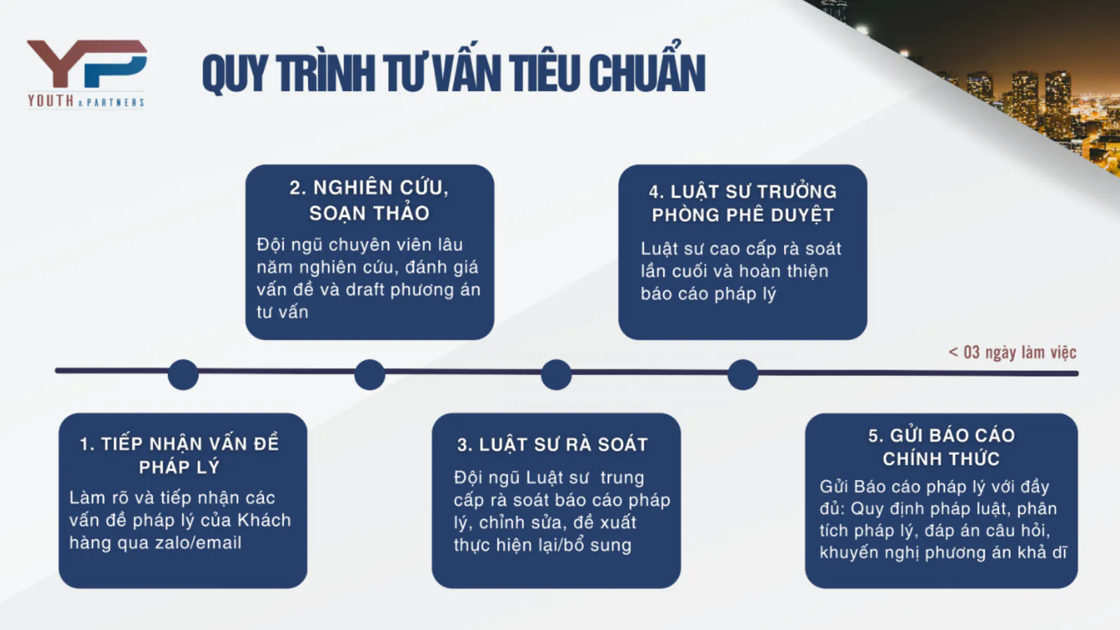 Quy trình tư vấn - Công ty tư vấn luật doanh nghiệp hàng đầu khu vực miền Bắc