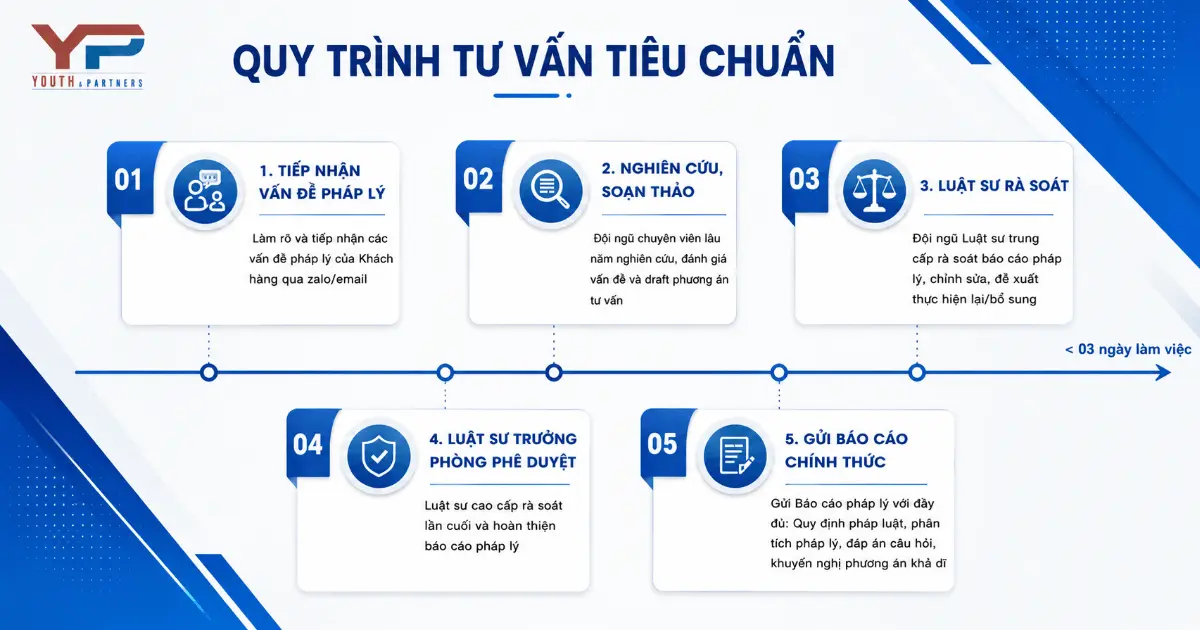 Quy trình tư vấn pháp luật thường xuyên Quy trình tư vấn pháp luật thường xuyên