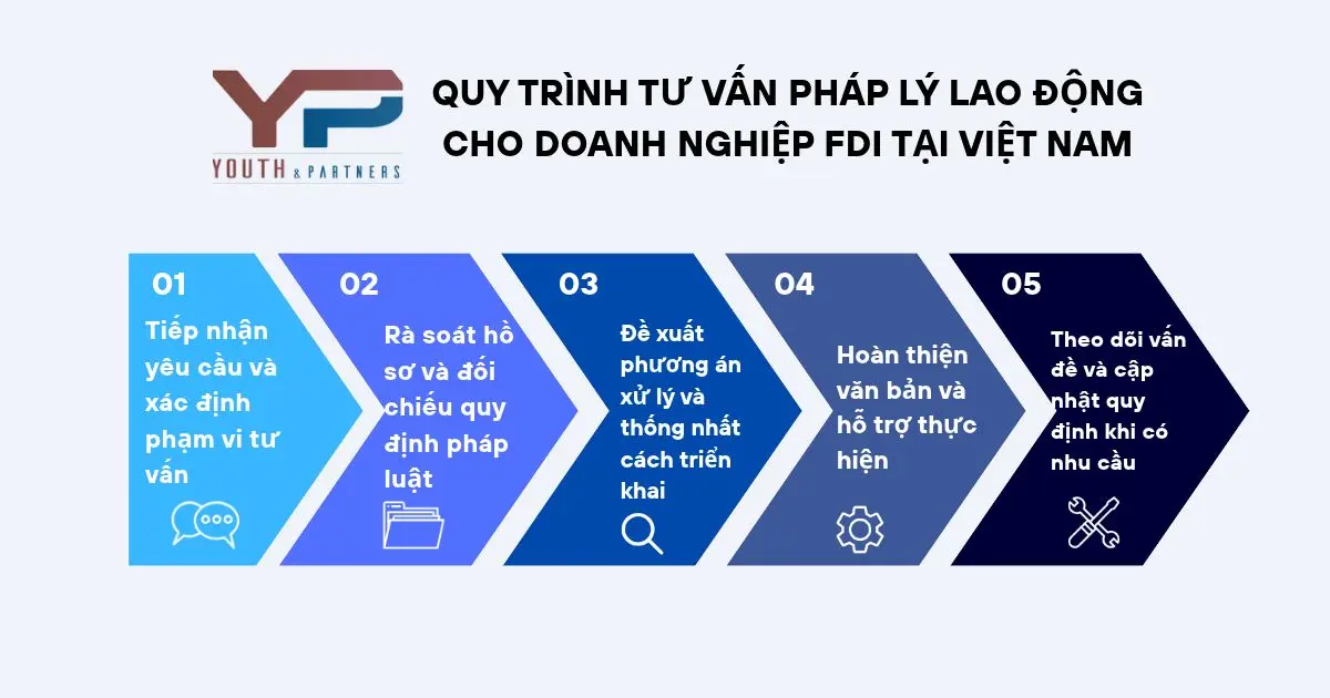 Quy trình tư vấn pháp lý lao động cho doanh nghiệp FDI tại Việt Nam