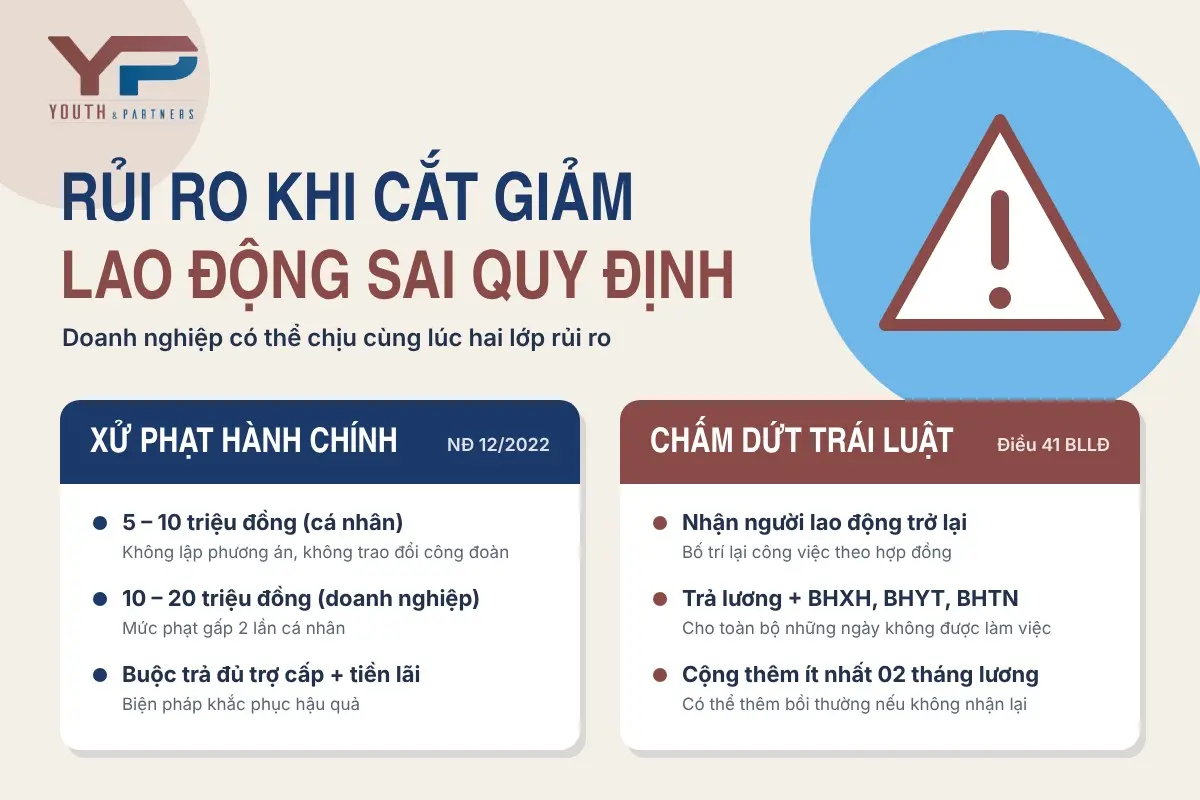 Rủi ro khi cắt giảm lao động sai quy định Rủi ro khi cắt giảm lao động sai quy định