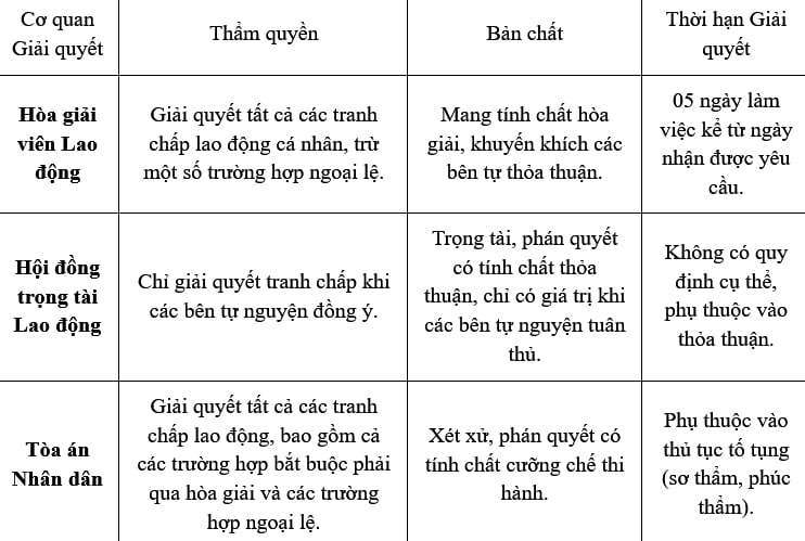 So sánh các cơ quan giải quyết tranh chấp lao động cá nhân khi người lao động bị sa thải kiện ra tòa