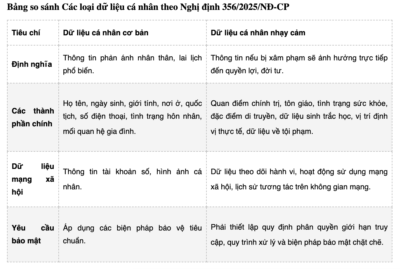 Bảng so sánh các loại dữ liệu cá nhân