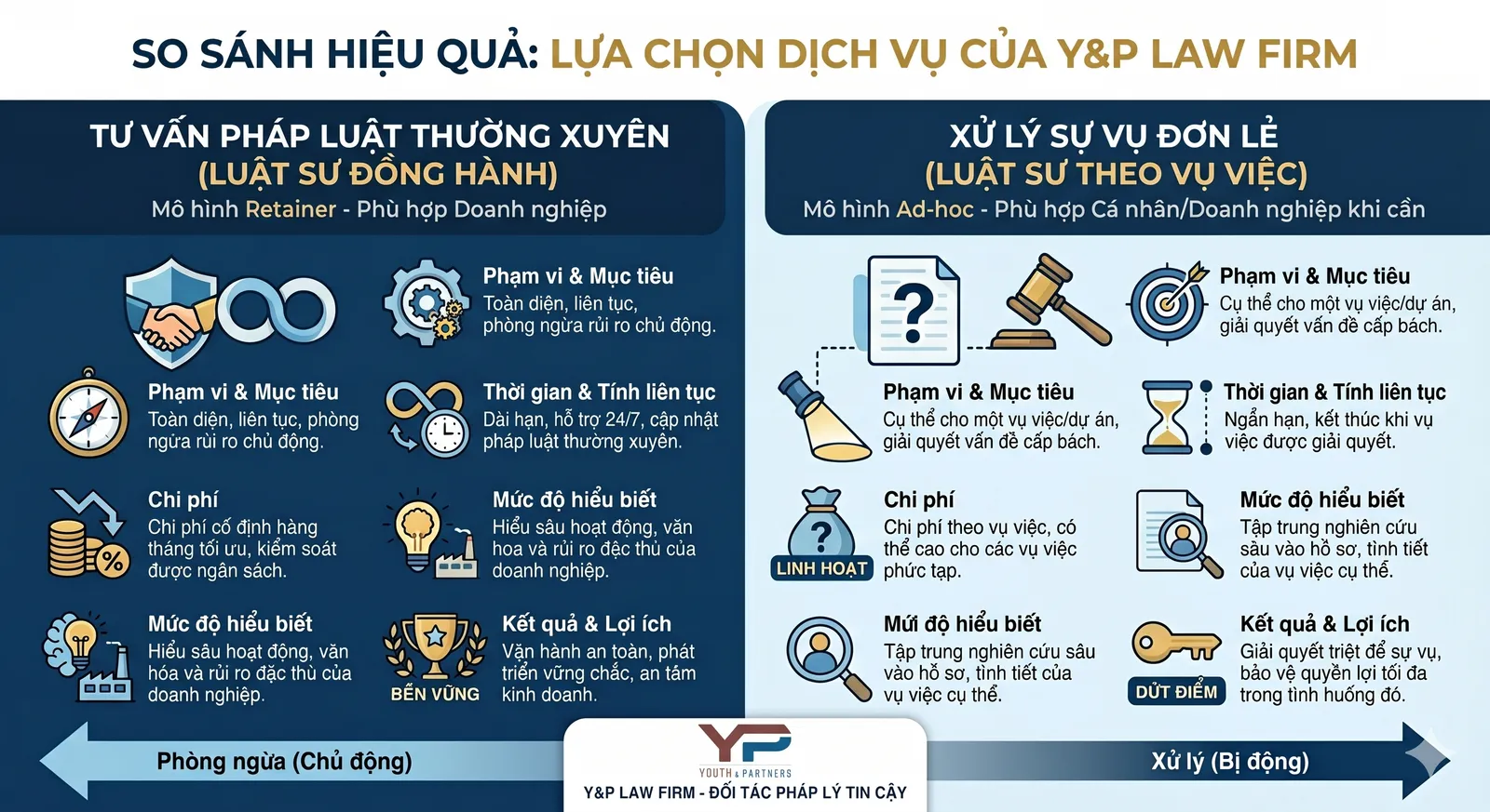 So sánh Dịch vụ tư vấn pháp luật thường xuyên của Y&P So sánh Dịch vụ tư vấn pháp luật thường xuyên của Y&P