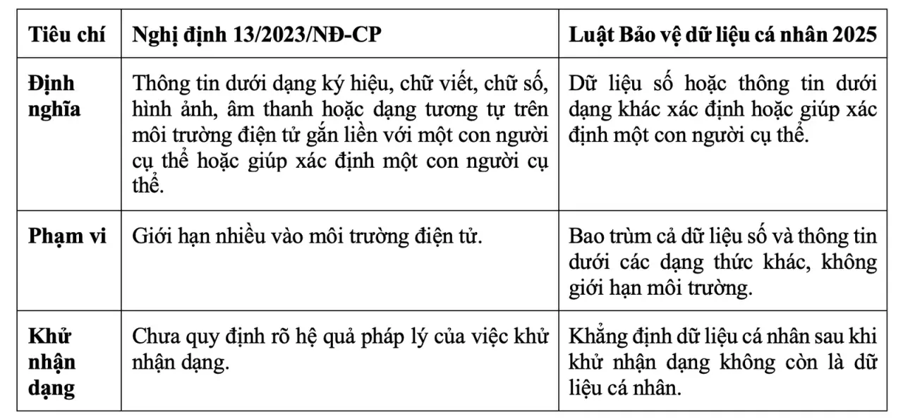 So sánh định nghĩa dữ liệu cá nhân