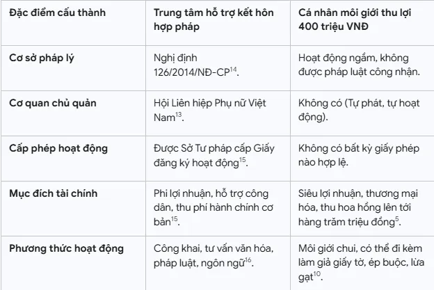 So sánh hình thức kết hôn với người nước ngoài So sánh hình thức kết hôn với người nước ngoài