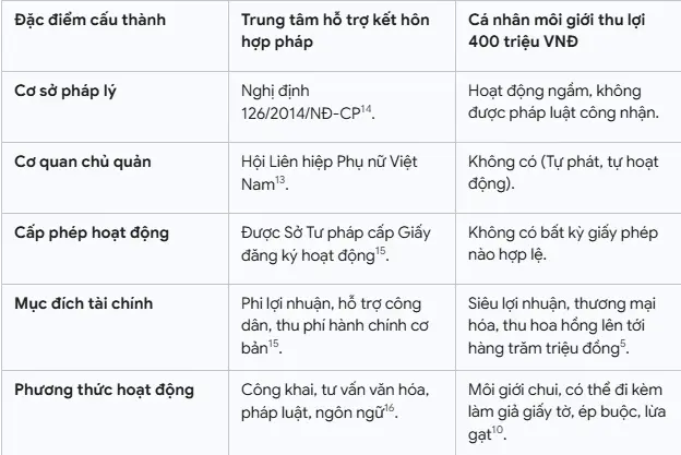 So sánh hình thức kết hôn với người nước ngoài So sánh hình thức kết hôn với người nước ngoài