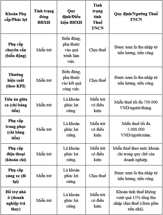 So sánh toàn diện nghĩa vụ BHXH và TNCN đối với các khoản phụ cấp phải đóng BHXH
