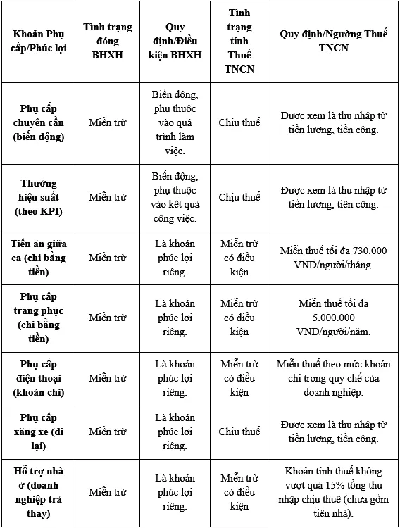 So sánh toàn diện nghĩa vụ BHXH và TNCN đối với các khoản phụ cấp phải đóng BHXH