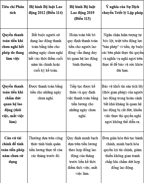 Sự dịch chuyển triết lý về thanh toán tiền cho ngày phép chưa nghỉ