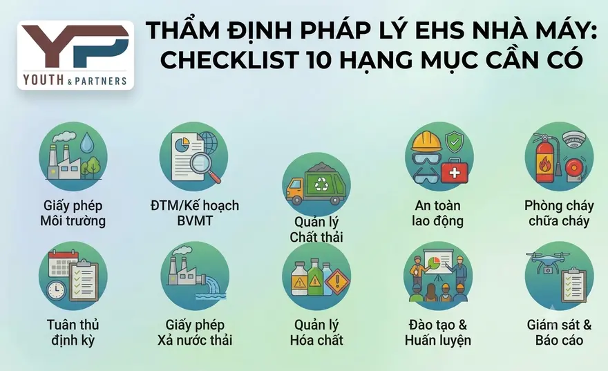 Thẩm định pháp lý EHS nhà máy gồm những gì? Khám phá checklist 10 nhóm hồ sơ môi trường, PCCC và an toàn lao động giúp doanh nghiệp tối ưu quản trị rủi ro.