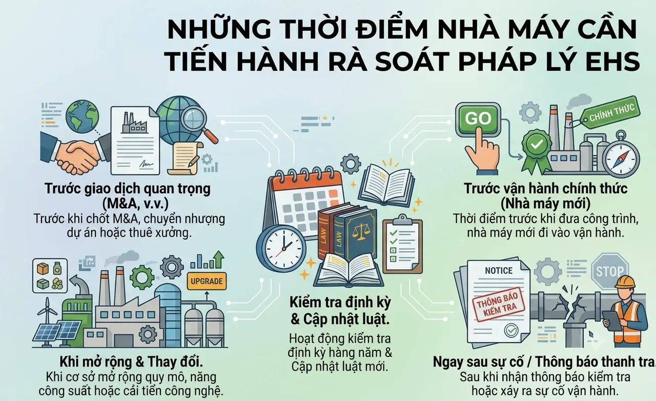 Thời điểm cần thẩm định pháp lý EHS