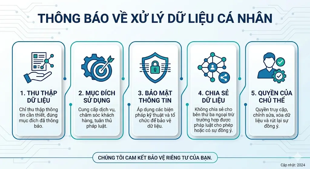 Thông báo về xử lý dữ liệu cá nhân Thông báo về xử lý dữ liệu cá nhân