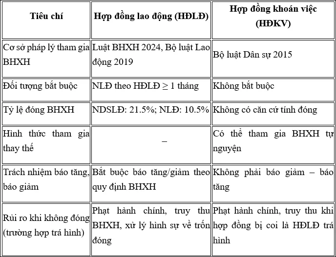 Tiêu chí đánh giá hợp đồng khoán việc có phải đóng BHXH không Tiêu chí đánh giá hợp đồng khoán việc có phải đóng BHXH không