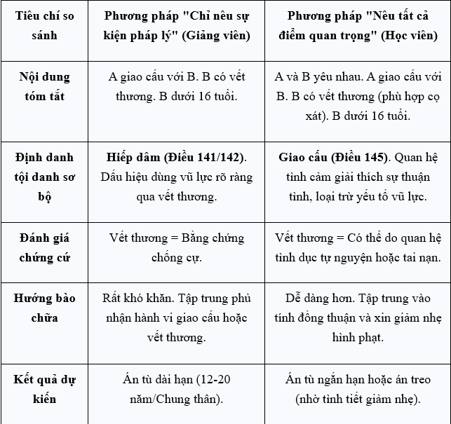 Tiêu chí so sánh phương pháp nêu theo sự kiện pháp lý với phương pháp khác