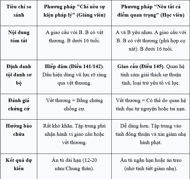 Tiêu chí so sánh phương pháp nêu theo sự kiện pháp lý với phương pháp khác