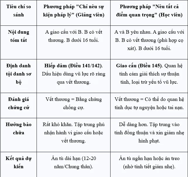 Tiêu chí so sánh phương pháp nêu theo sự kiện pháp lý với phương pháp khác