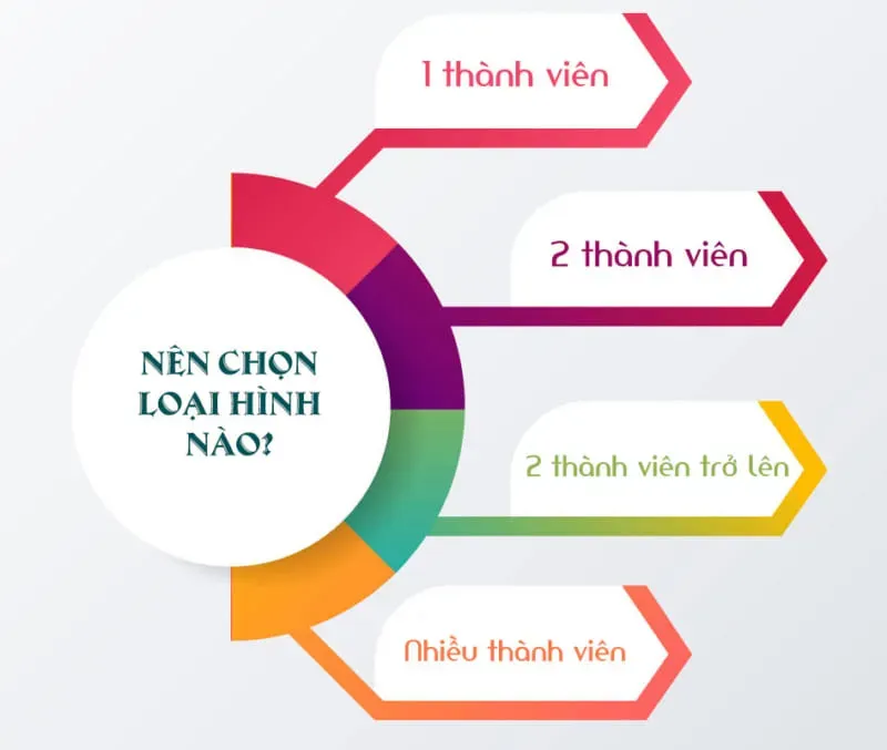 Tư vấn quy trình thành lập doanh nghiệp cho việc chọn loại hình