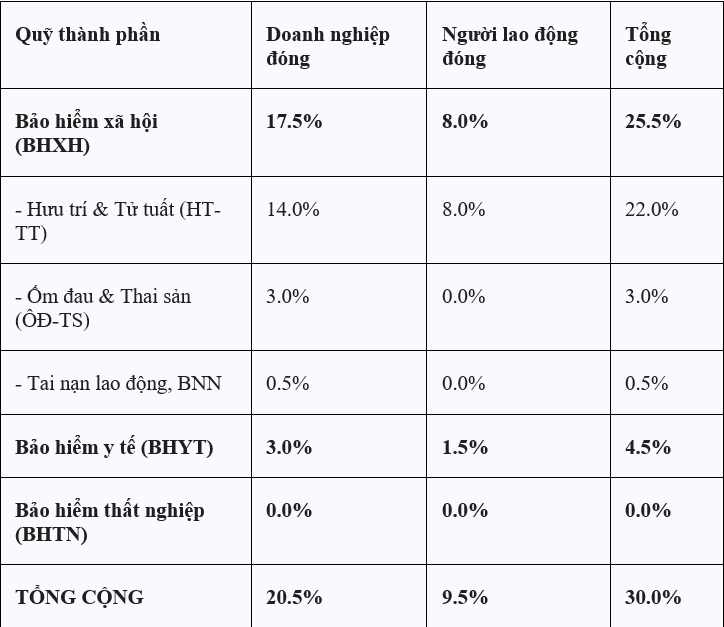 Tỷ lệ đóng bảo hiểm xã hội, bảo hiểm y tế
