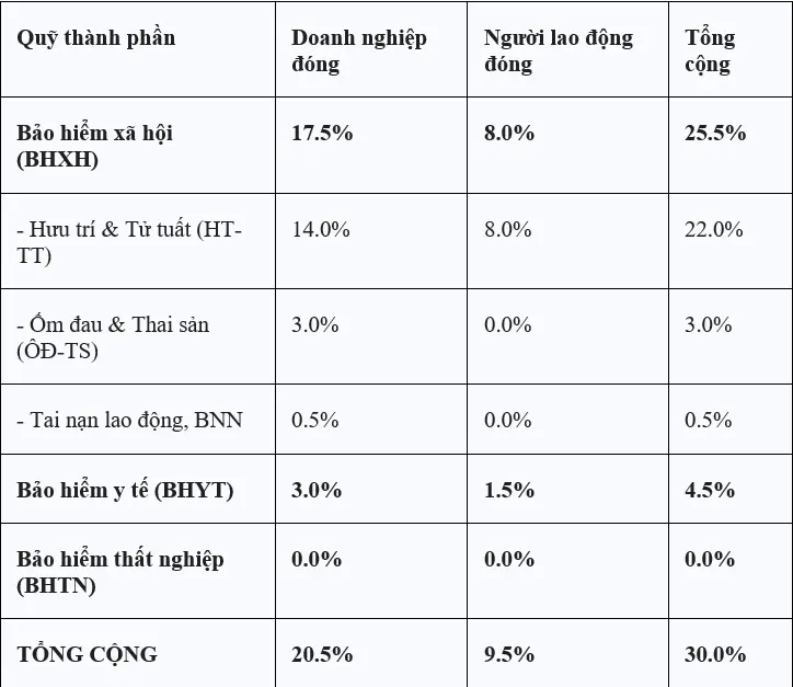 Tỷ lệ đóng bảo hiểm xã hội, bảo hiểm y tế Tỷ lệ đóng bảo hiểm xã hội, bảo hiểm y tế