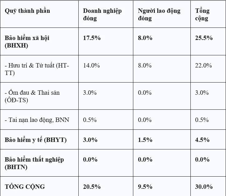 Tỷ lệ đóng bảo hiểm xã hội, bảo hiểm y tế Tỷ lệ đóng bảo hiểm xã hội, bảo hiểm y tế