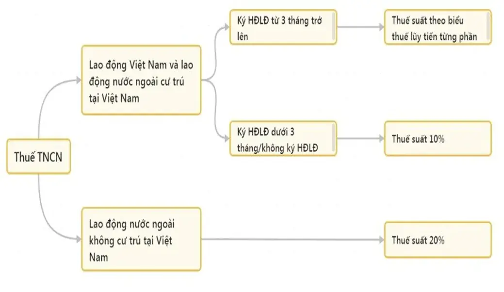 Văn phòng đại diện có phải đóng thuế TNCN không? Văn phòng đại diện có phải đóng thuế TNCN không?
