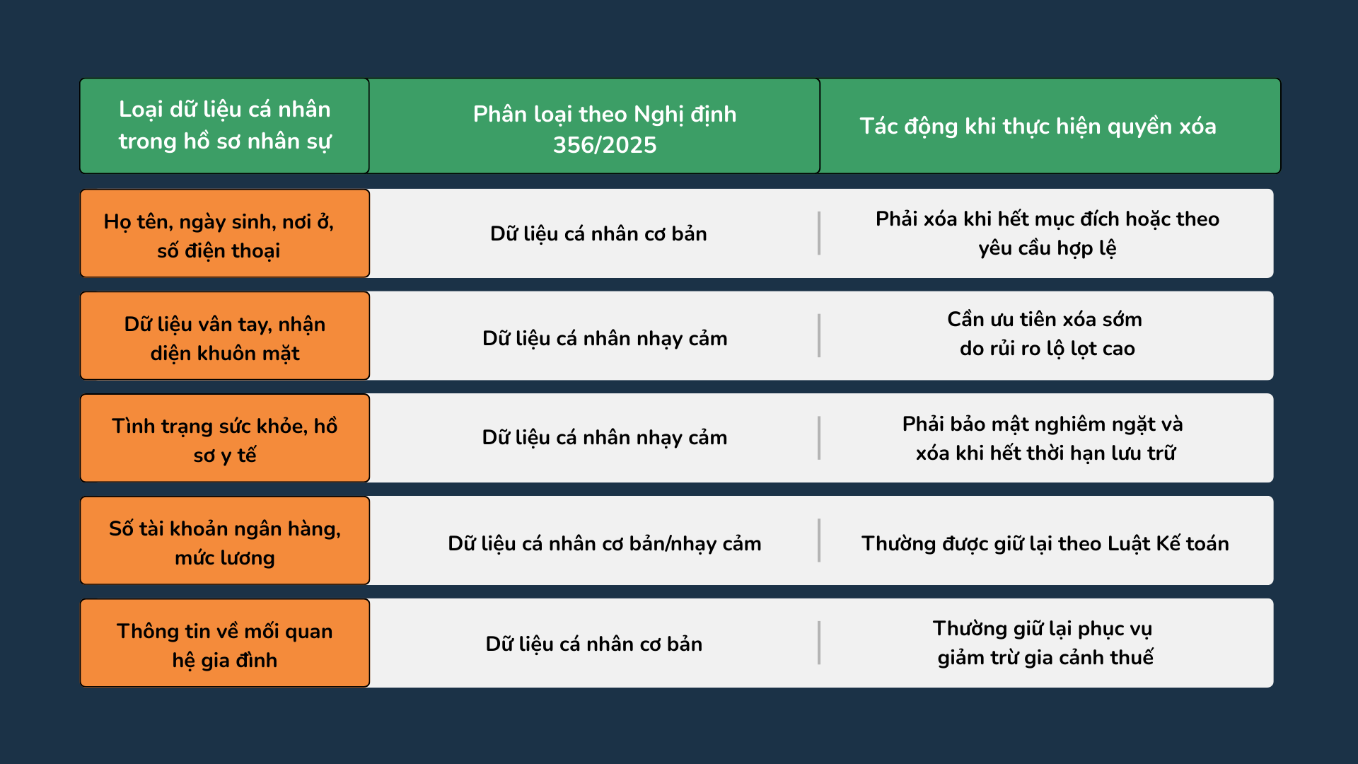 Xóa dữ liệu cá nhân khi nghỉ việc - Bảng phân loại theo Nghị định 356/2025/NĐ-CP