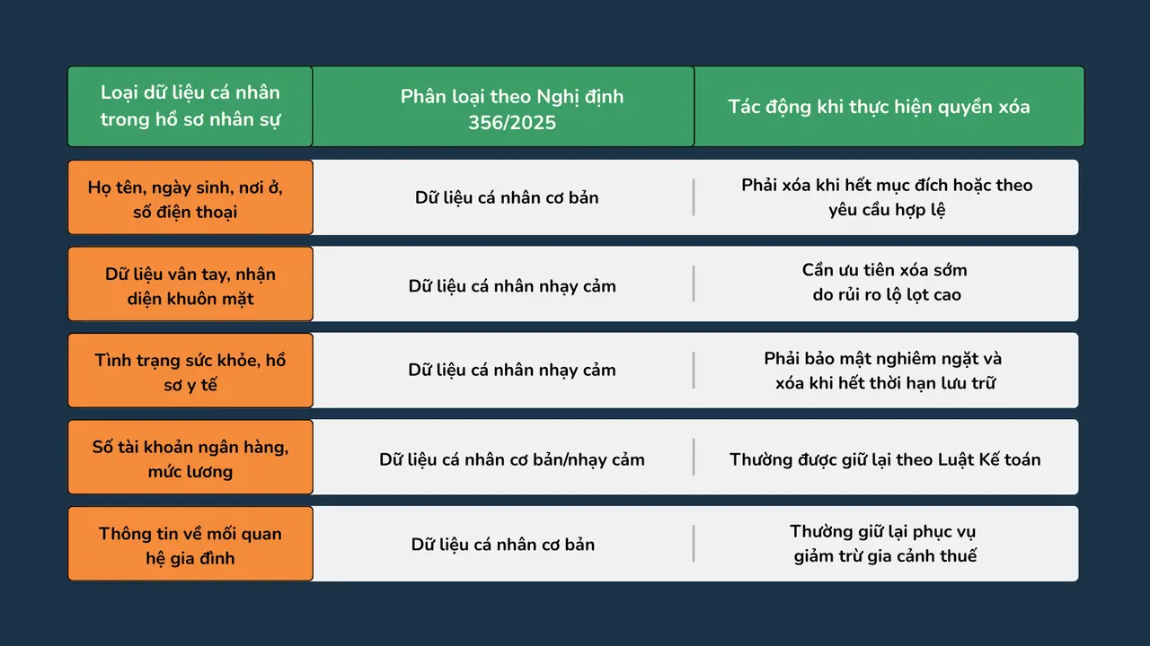 Xóa dữ liệu cá nhân khi nghỉ việc - Bảng phân loại theo Nghị định 356/2025/NĐ-CP