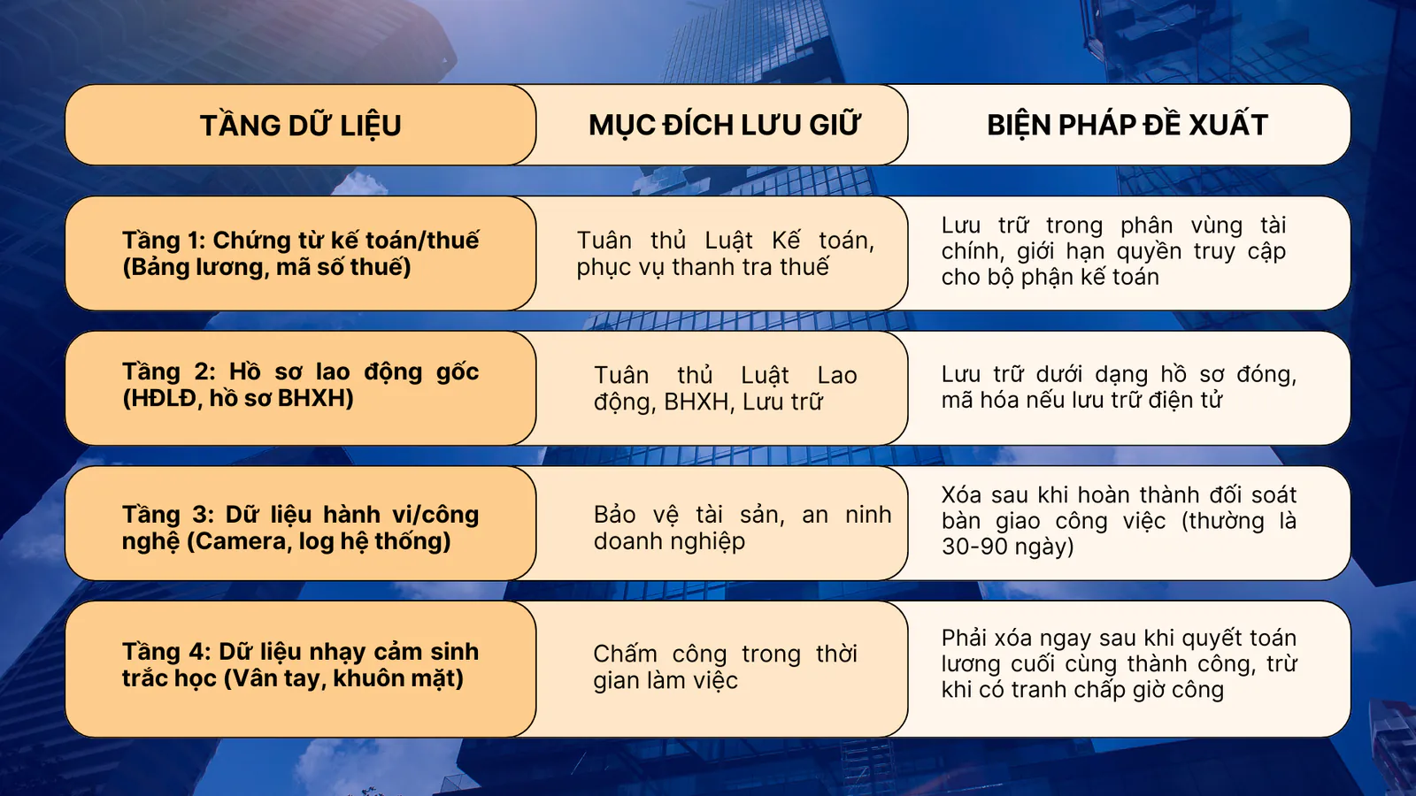 Xóa dữ liệu cá nhân khi nghỉ việc - mô hình phân tầng bảo mật dữ liệu